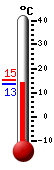 Currently: 16.4, Max: 16.5, Min: 16.3