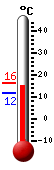 Currently: 14.1, Max: 16.2, Min: 11.9