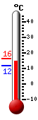 Currently: 14.9, Max: 16.2, Min: 11.9