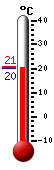 Attualmente: 20.5, Max: 27.9, Min: 19.9