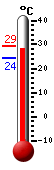 Currently: 25.7, Max: 25.8, Min: 19.9